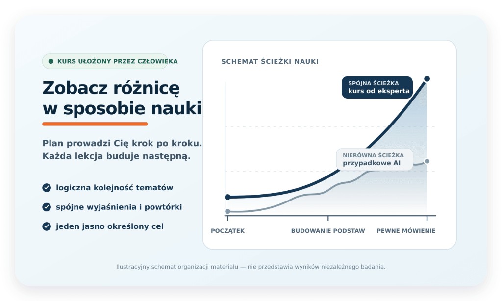 Ilustratīvs grafiks, kas salīdzina eksperta izveidota kursa vienoto ceļu ar nejaušu AI materiālu nevienmērīgo ceļu
